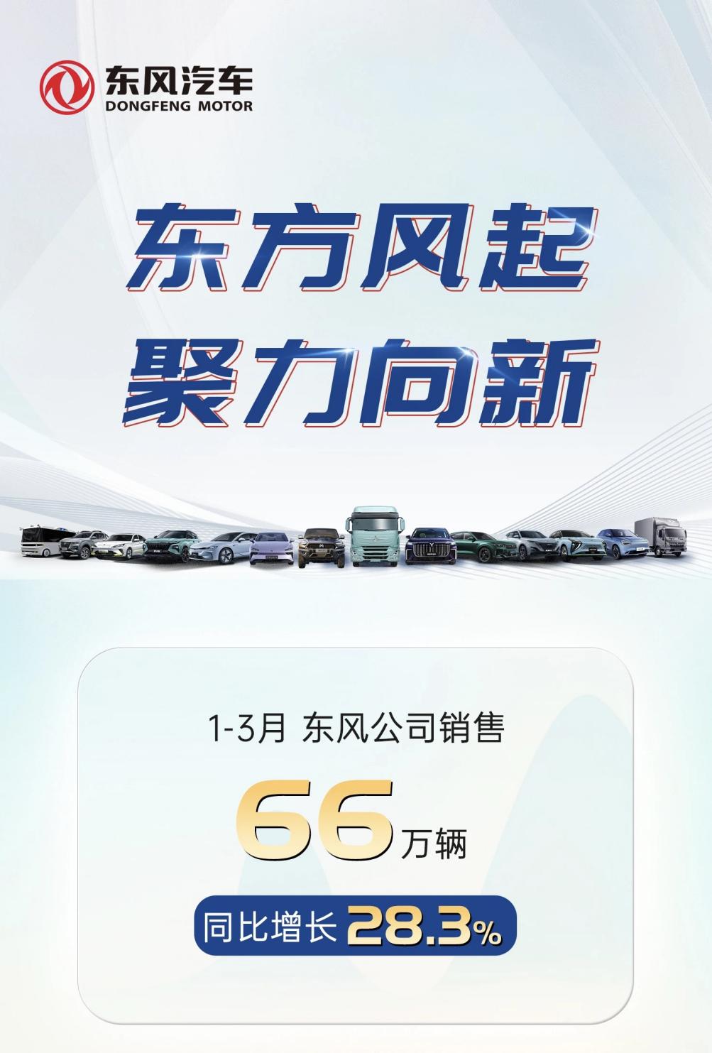 《东风公司实现首季开门红 销售66万辆 同比增长28.3%》