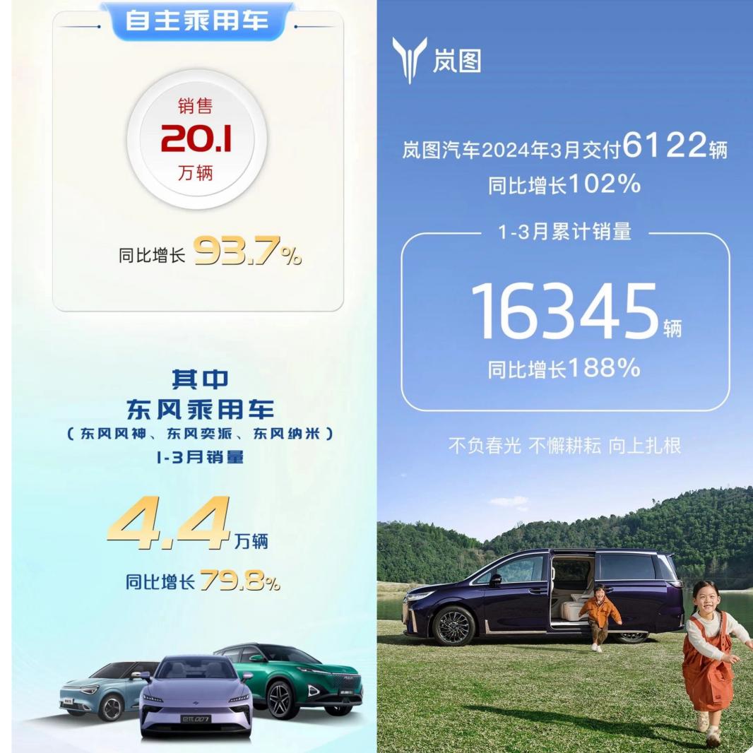 《东风公司实现首季开门红 销售66万辆 同比增长28.3%》