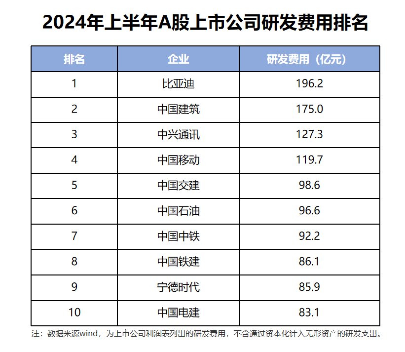 比亚迪技术研发投入