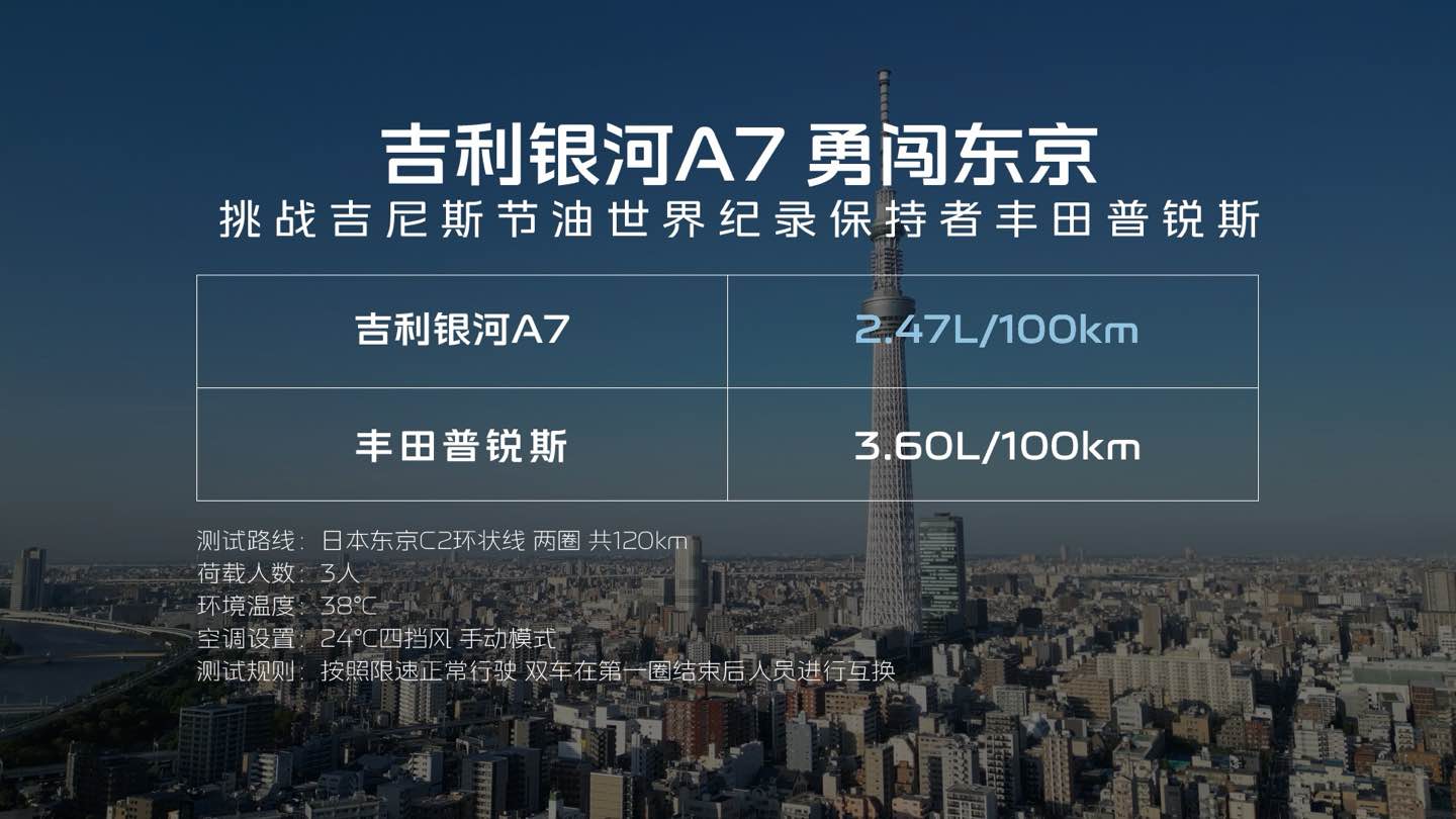 （挑战结果）吉利银河A7勇闯东京挑战吉尼斯节油世界纪录保持者丰田普锐斯