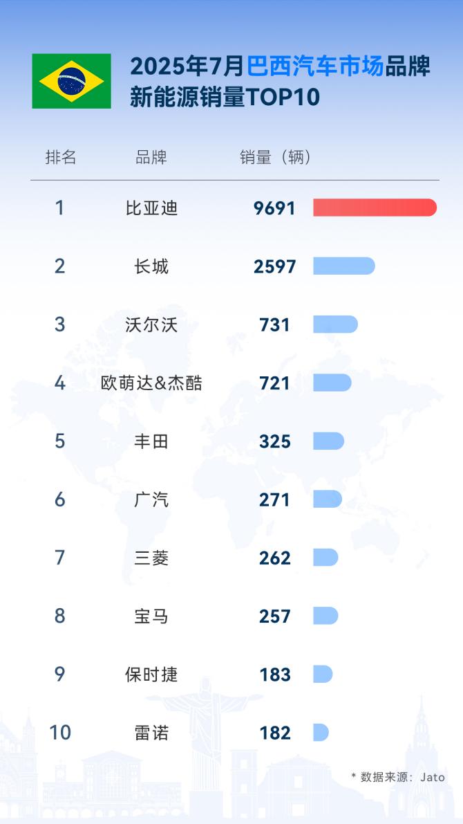 海外7月销量榜单传播（巴西）
