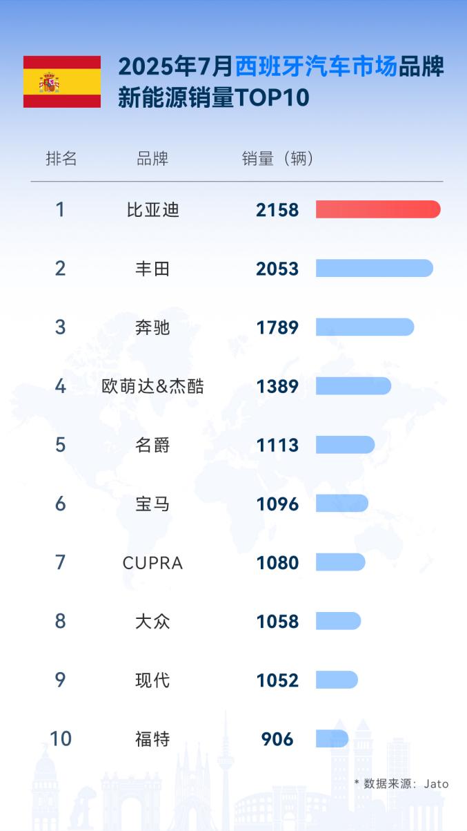 海外7月销量榜单传播（西班牙）