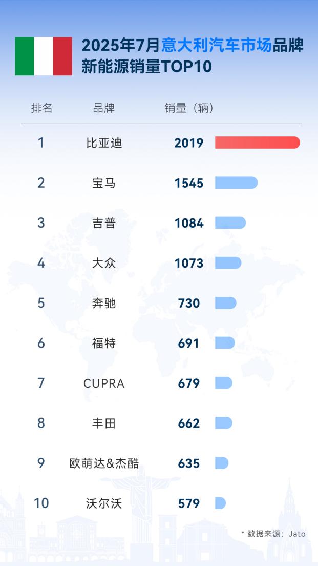 海外7月销量榜单传播（意大利）